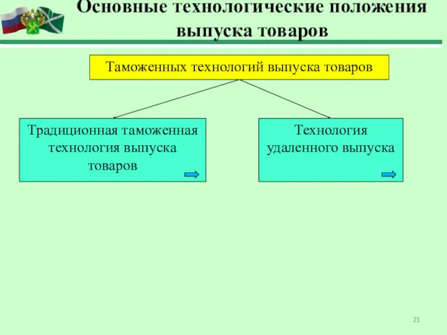 Основные технологические положения выпуска товаров Таможенных технологий выпуска товаров Традиционная