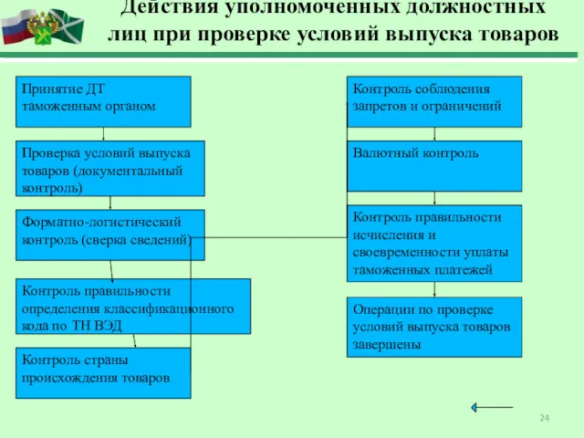 Действия уполномоченных должностных лиц при проверке условий выпуска товаров Принятие