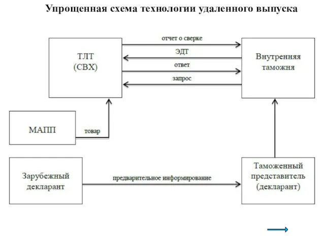 Упрощенная схема технологии удаленного выпуска