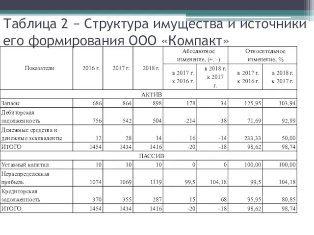 Таблица 2 − Структура имущества и источники его формирования ООО «Компакт»