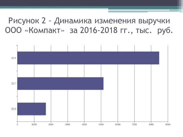 Рисунок 2 - Динамика изменения выручки ООО «Компакт» за 2016-2018 гг., тыс. руб.