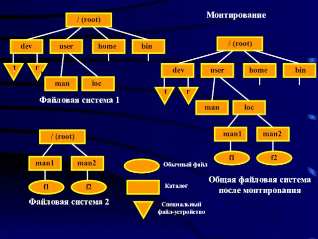 Файловая система 1 Файловая система 2 Общая файловая система после