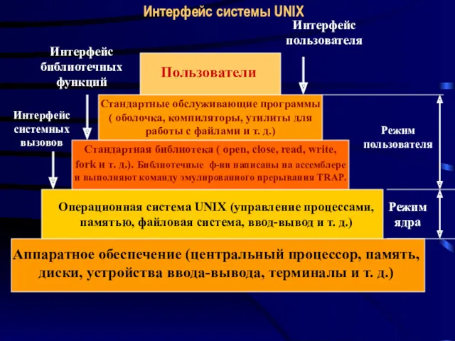 Интерфейс системы UNIX Пользователи Стандартные обслуживающие программы ( оболочка, компиляторы,