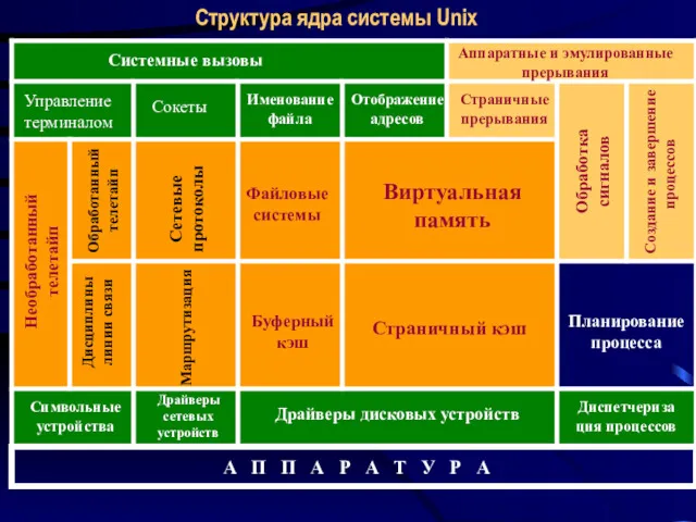 Структура ядра системы Unix Системные вызовы Аппаратные и эмулированные прерывания