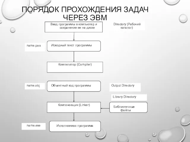 ПОРЯДОК ПРОХОЖДЕНИЯ ЗАДАЧ ЧЕРЕЗ ЭВМ