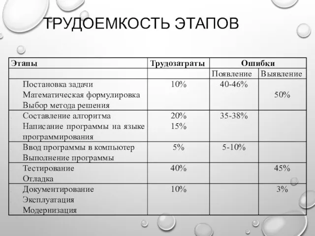 ТРУДОЕМКОСТЬ ЭТАПОВ