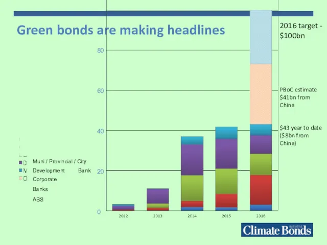 Green bonds are making headlines 80 60 40 20 0
