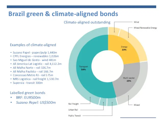 Brazil green & climate-aligned bonds Examples of climate-aligned Suzano Papel