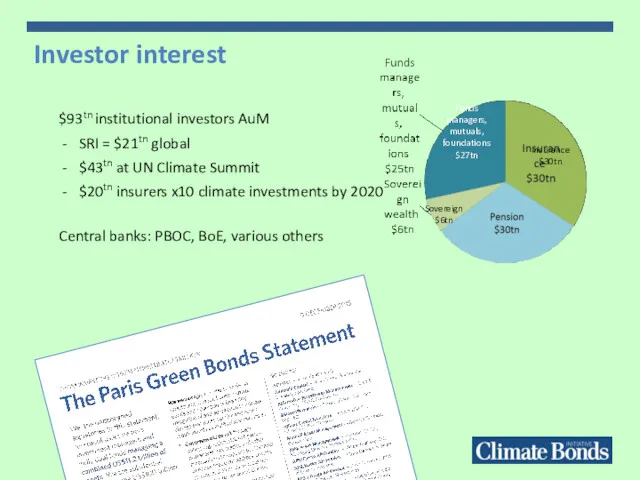 $93tn institutional investors AuM SRI = $21tn global $43tn at