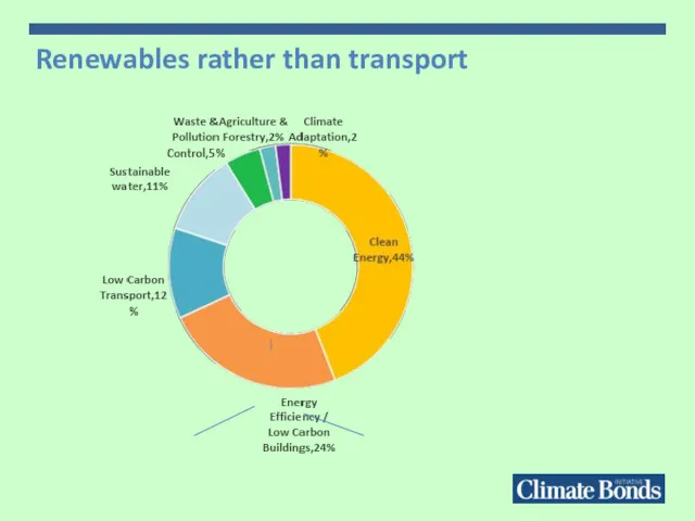 Renewables rather than transport