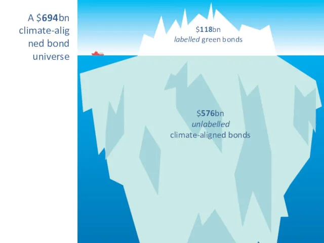 $118bn labelled green bonds A $694bn climate-aligned bond universe $576bn unlabelled climate-aligned bonds