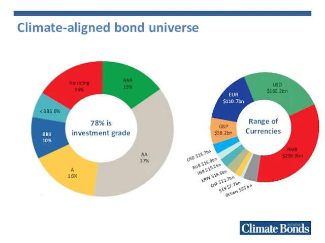 Climate-aligned bond universe AAA 15% AA 37% A 16% No