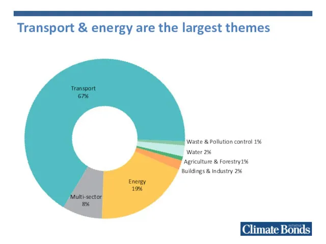 Transport & energy are the largest themes Transport 67% Energy
