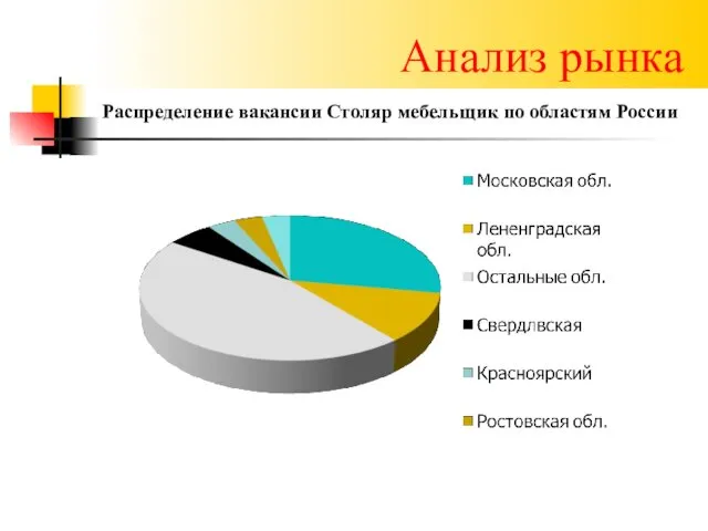 Анализ рынка Распределение вакансии Столяр мебельщик по областям России
