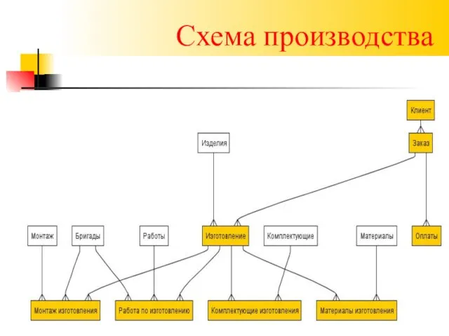 Схема производства