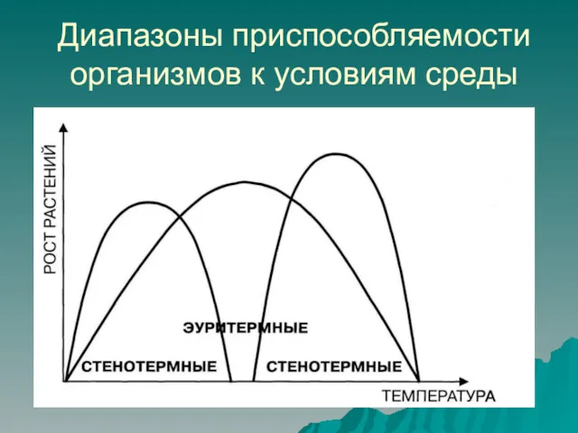 Диапазоны приспособляемости организмов к условиям среды