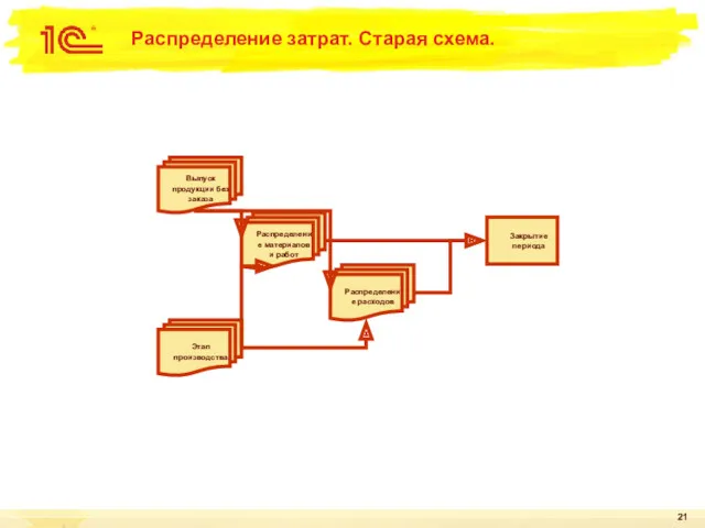 Распределение затрат. Старая схема. Распределение материалов и работ Выпуск продукции