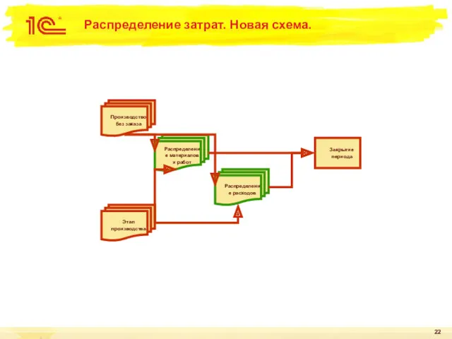 Закрытие периода Распределение материалов и работ Производство без заказа Распределение