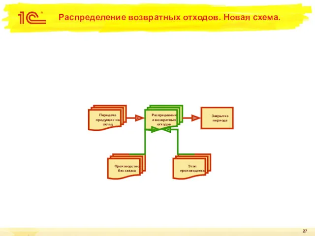 Закрытие периода Распределение возвратных отходов Производство без заказа Этап производства