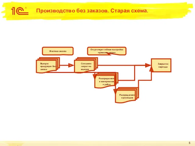 Производство без заказов. Старая схема. Распределение материалов и работ Списание