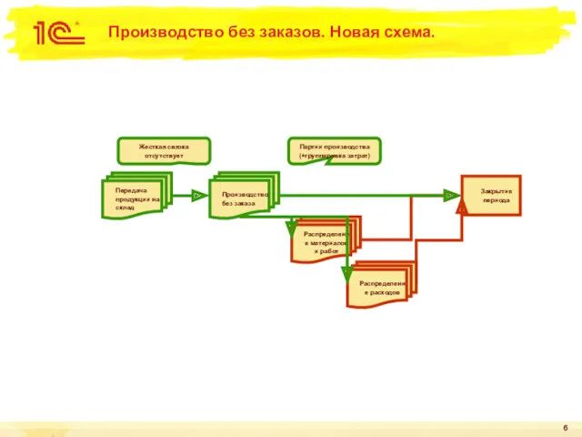 Закрытие периода Партии производства (+группировка затрат) Распределение материалов и работ