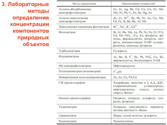 3. Лабораторные методы определения концентрации компонентов природных объектов