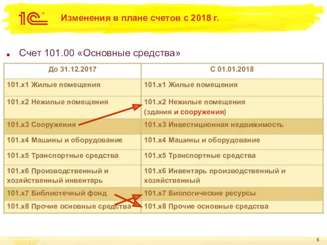 Изменения в плане счетов с 2018 г. Счет 101.00 «Основные средства»