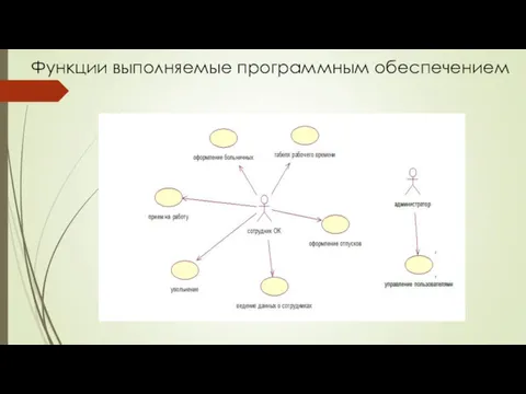 Функции выполняемые программным обеспечением