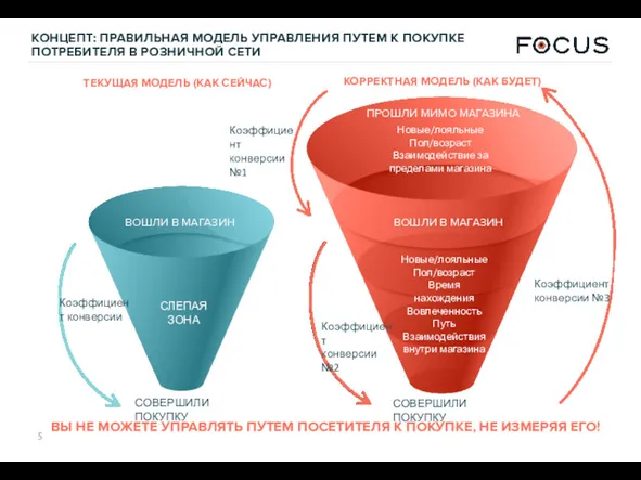 КОНЦЕПТ: ПРАВИЛЬНАЯ МОДЕЛЬ УПРАВЛЕНИЯ ПУТЕМ К ПОКУПКЕ ПОТРЕБИТЕЛЯ В РОЗНИЧНОЙ