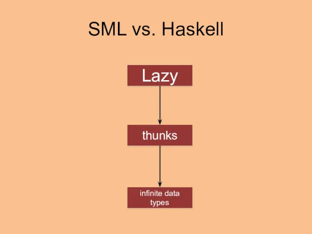 SML vs. Haskell Lazy infinite data types thunks