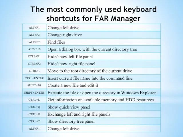 The most commonly used keyboard shortcuts for FAR Manager