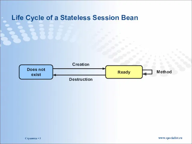 Life Cycle of a Stateless Session Bean Ready Creation Does not exist Destruction Method