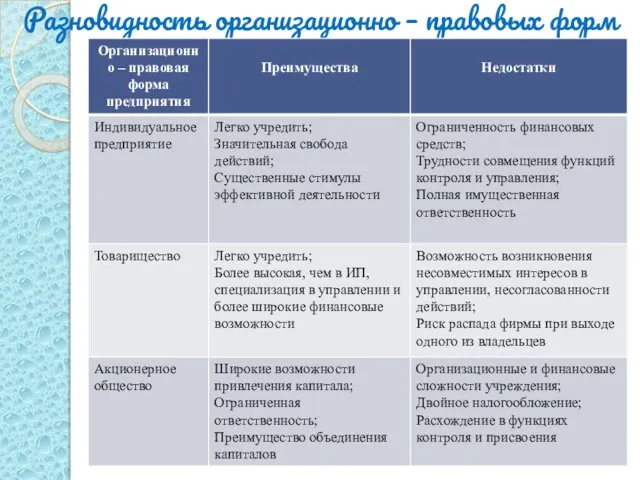 Разновидность организационно – правовых форм предприятия