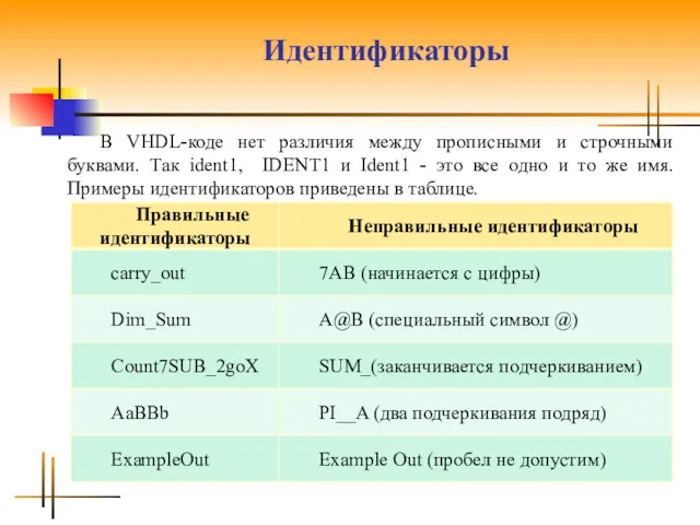 Идентификаторы В VHDL-коде нет различия между прописными и строчными буквами.