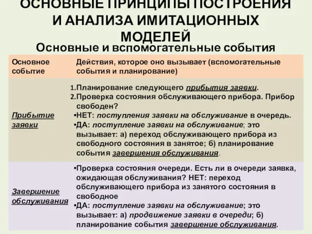 ОСНОВНЫЕ ПРИНЦИПЫ ПОСТРОЕНИЯ И АНАЛИЗА ИМИТАЦИОННЫХ МОДЕЛЕЙ Основные и вспомогательные события