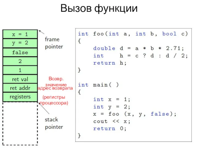 Вызов функции адрес возврата (регистры процессора) Возвр. значение