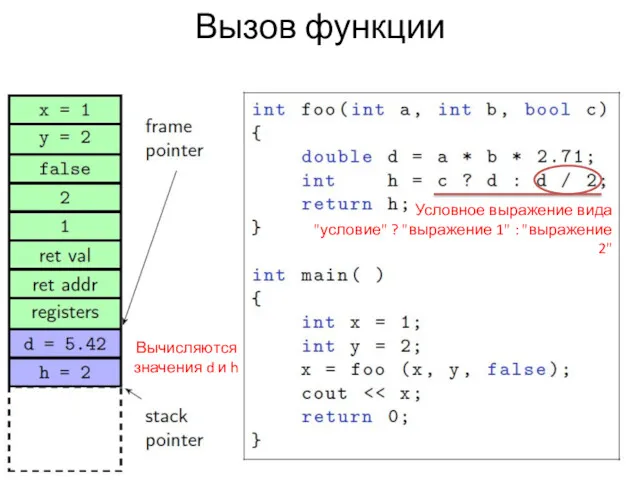 Вызов функции Вычисляются значения d и h Условное выражение вида