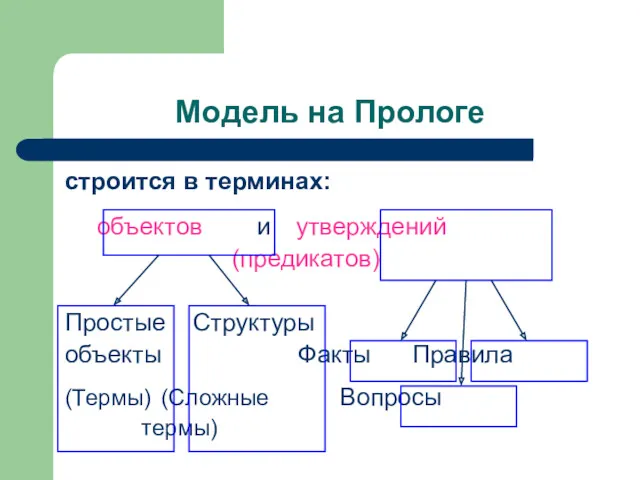 Модель на Прологе строится в терминах: объектов и утверждений (предикатов)