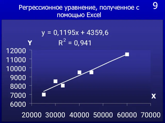 9 X Y Регрессионное уравнение, полученное с помощью Excel