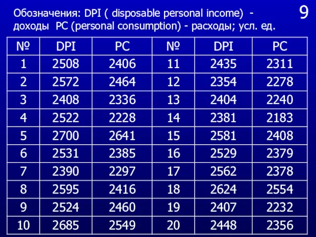 9 Обозначения: DPI ( disposable personal income) - доходы PC (personal consumption) - расходы; усл. ед.