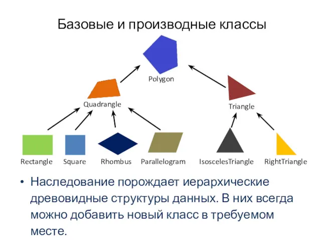 Базовые и производные классы Наследование порождает иерархические древовидные структуры данных. В них всегда