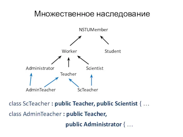 Множественное наследование class ScTeacher : public Teacher, public Scientist { … class AdminTeacher