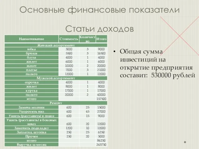 Основные финансовые показатели Статьи доходов Общая сумма инвестиций на открытие предприятия составит: 530000 рублей