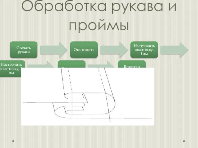 Обработка рукава и проймы Стачать рукава Окантовать Настрочить окантовку, 1мм