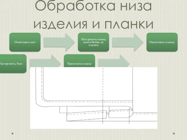 Обработка низа изделия и планки Окантовать низ Настрочить конец косой