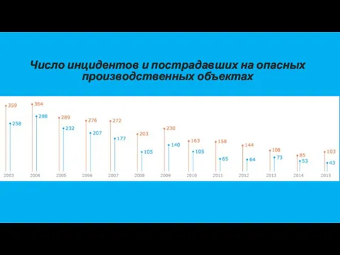 Число инцидентов и пострадавших на опасных производственных объектах