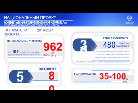 962(86%) ПОТЕНЦИАЛЬНЫЕ УЧАСТНИКИ 480 БУДЕТ РЕАЛИЗОВАНО *МЕЖБЮДЖЕТНЫЕ ТРАНСФЕРТЫ НА РЕАЛИЗАЦИЮПРОЕКТОВ-ПОБЕДИТЕЛЕЙ