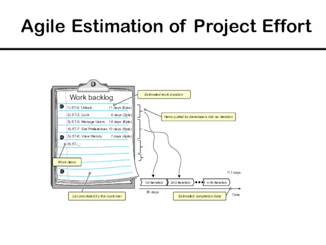 Agile Estimation of Project Effort Time 2nd iteration n-th iteration