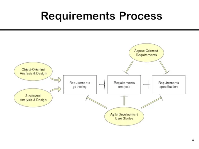 Requirements Process