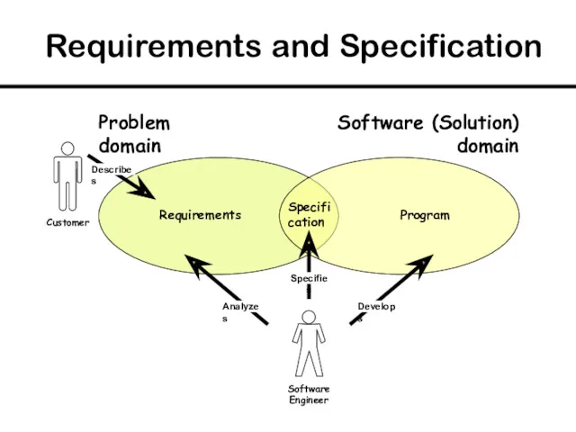 Requirements and Specification Problem domain Specifi cation Customer Software Engineer